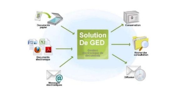 Solutions GED :Price of electronic document Management