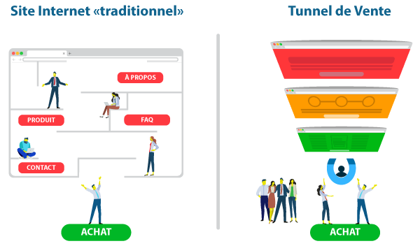 Tunnel de vente ou site internet : quelles différences ?